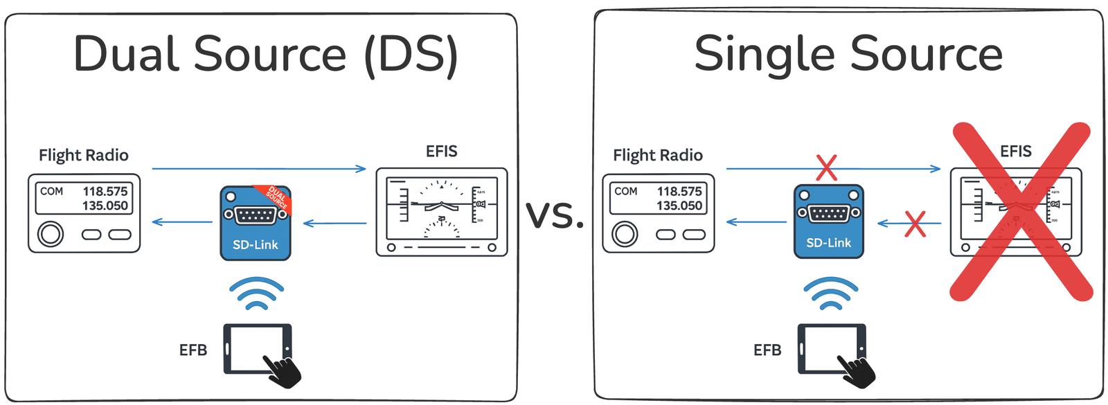 Dual Source Adapter jetzt verfügbar – SkyDemon & EFIS gleichzeitig nutzen!